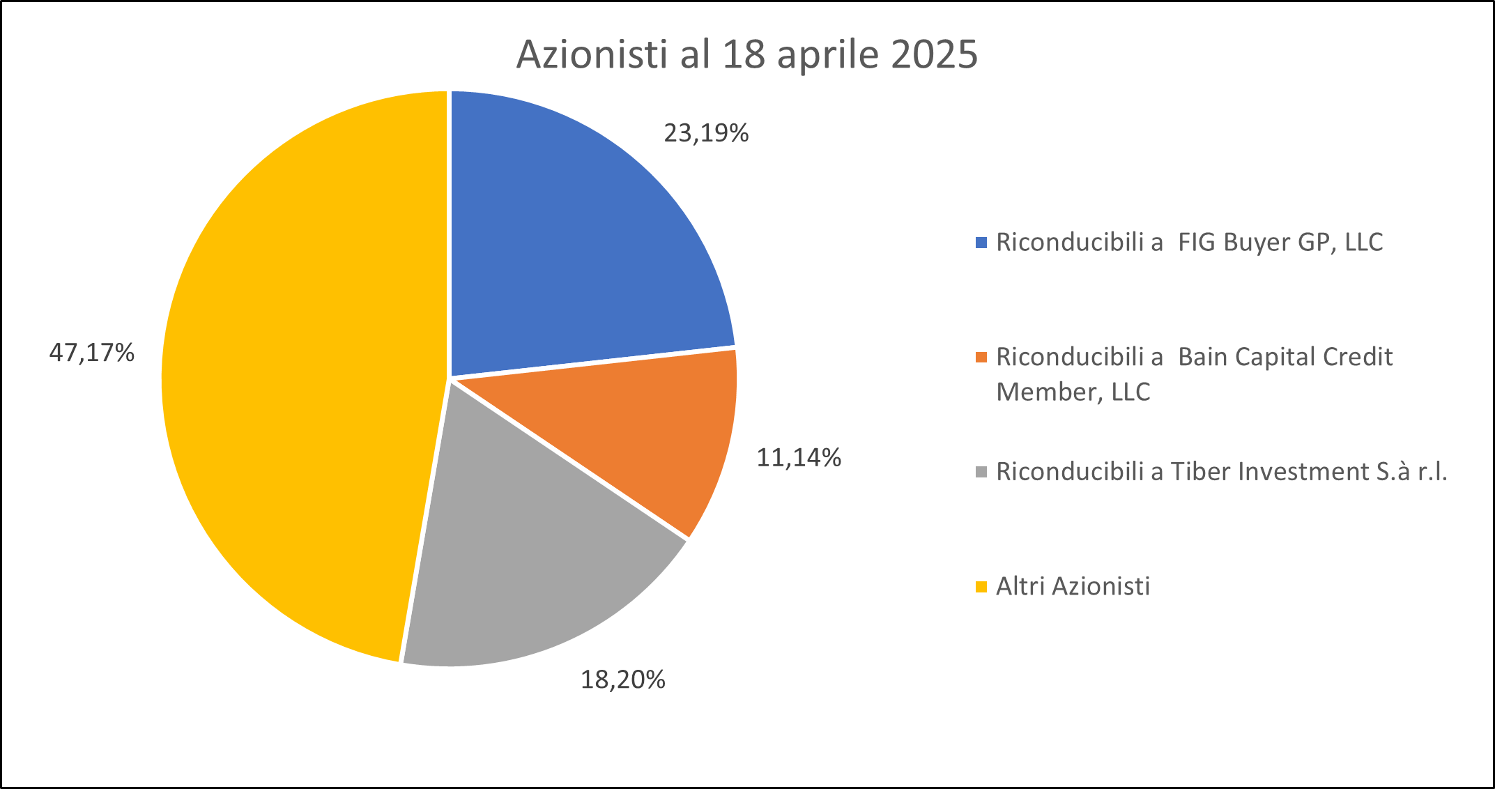Grafico