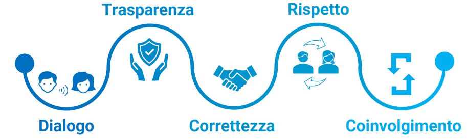 Principi Carta dei Valori doValue